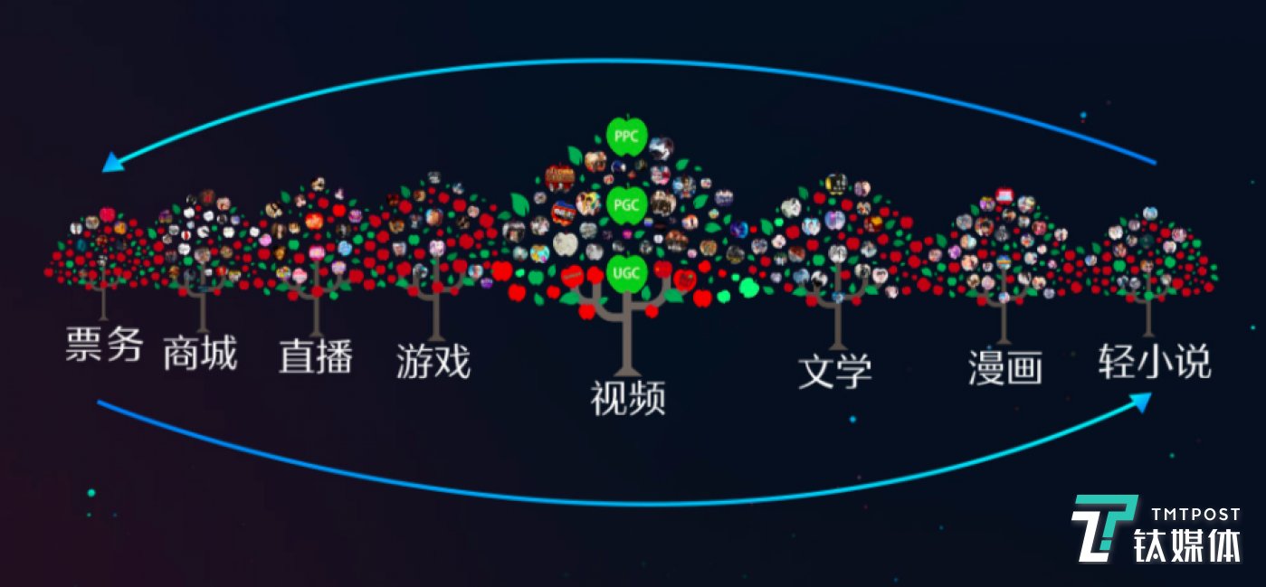 爱奇艺的“苹果园”商业模式