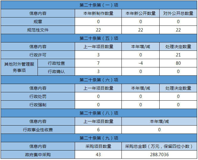 主动公开政府信息情况