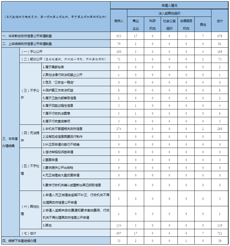 收到和处理政府信息公开申请情况