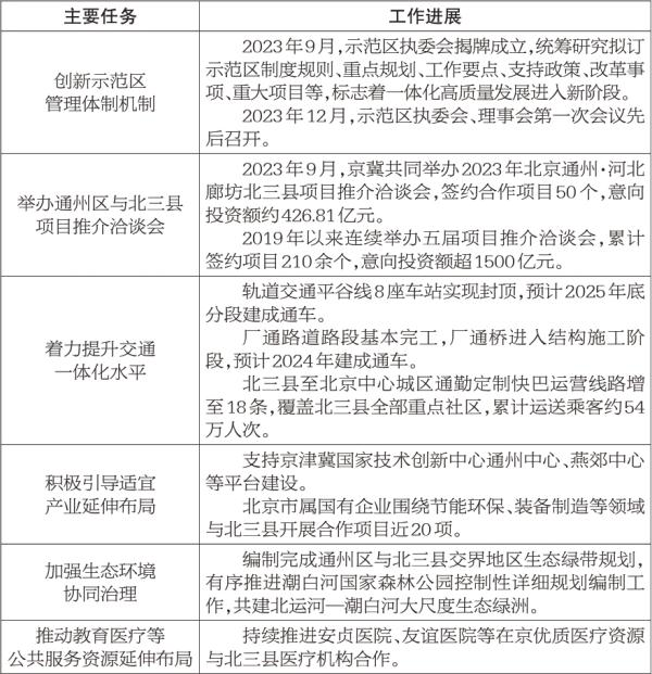 专栏1：通州区与北三县一体化高质量发展示范区建设情况