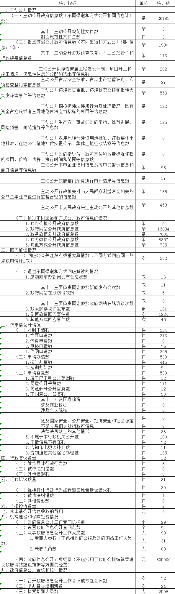 政府信息公开情况统计表(2018年度)