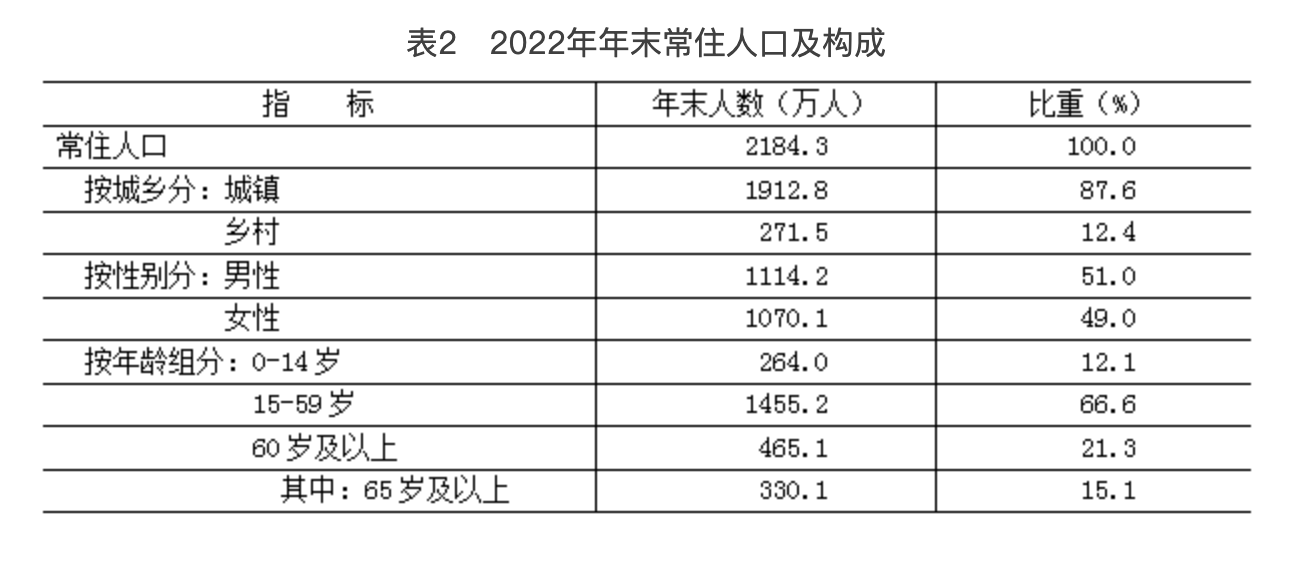 表2　2022年年末常住人口及构成