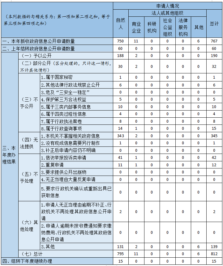 收到和处理政府信息公开申请情况