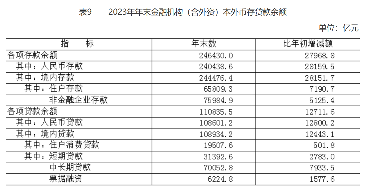 表9 2023年年末金融机构（含外资）本外币存贷款余额