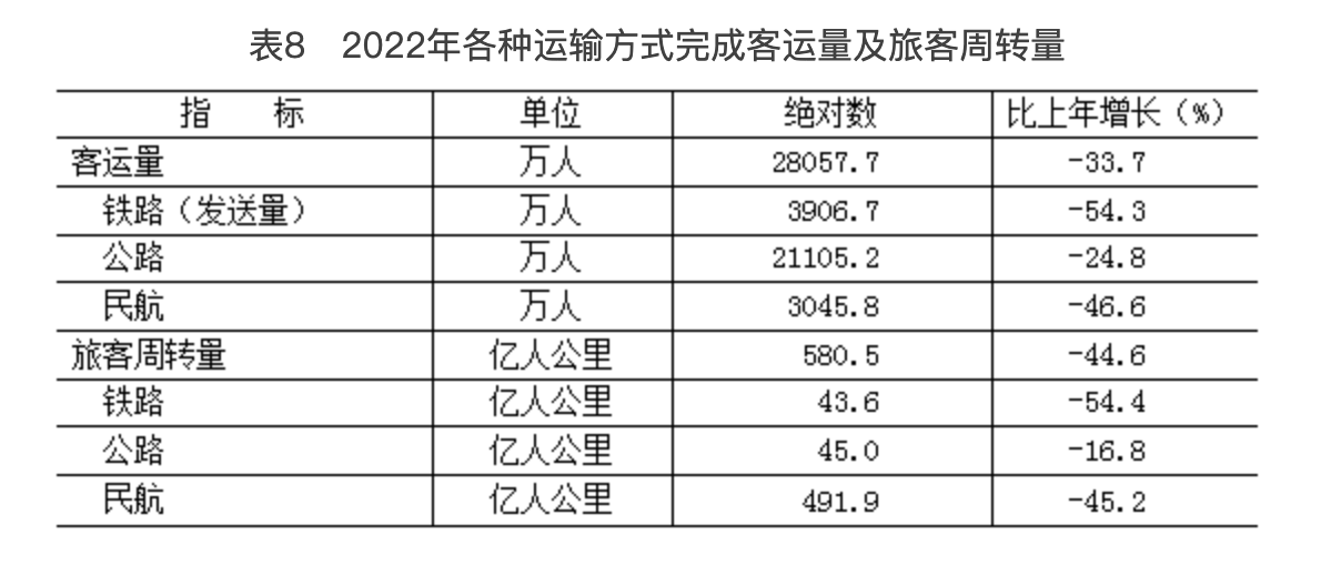 表8　2022年各种运输方式完成客运量及旅客周转量