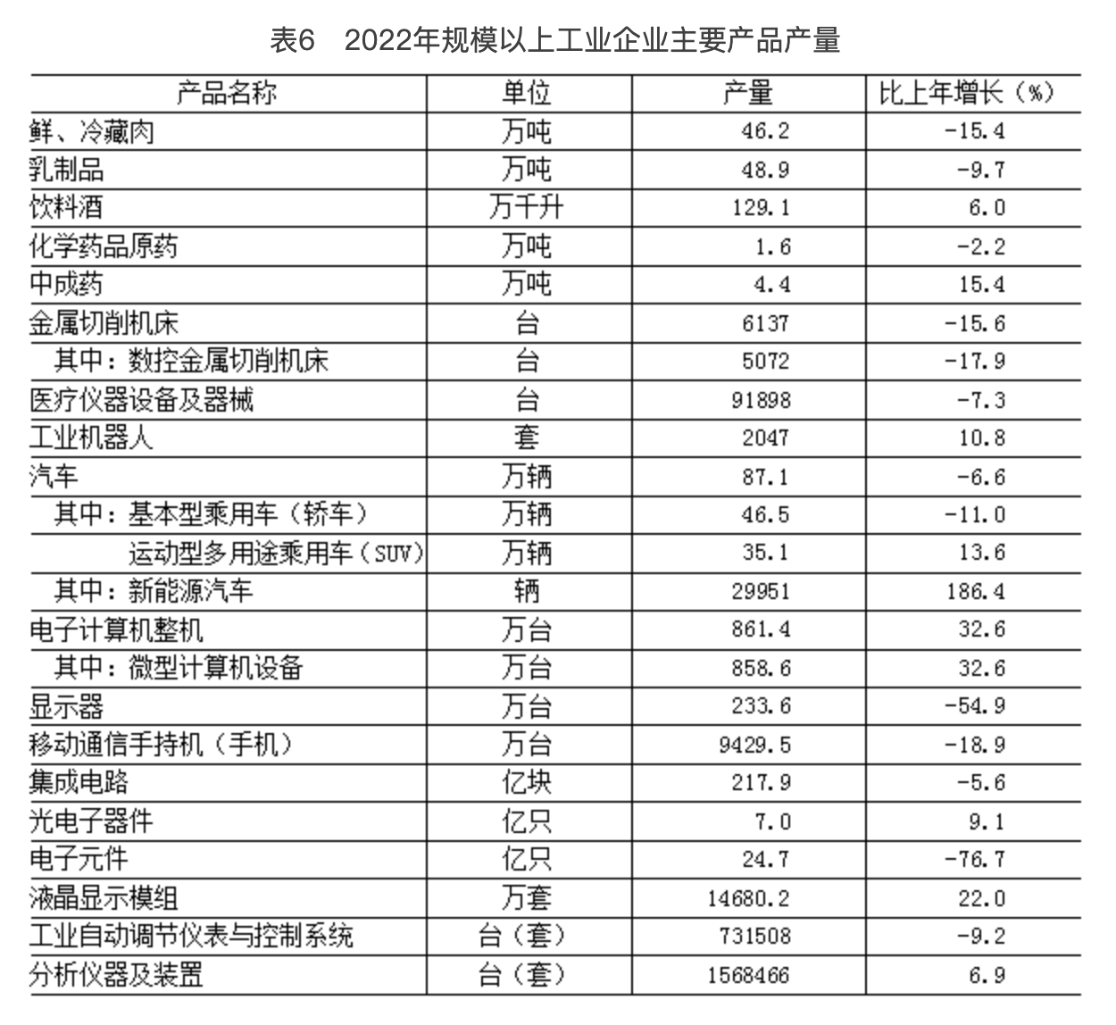 表6　2022年规模以上工业企业主要产品产量