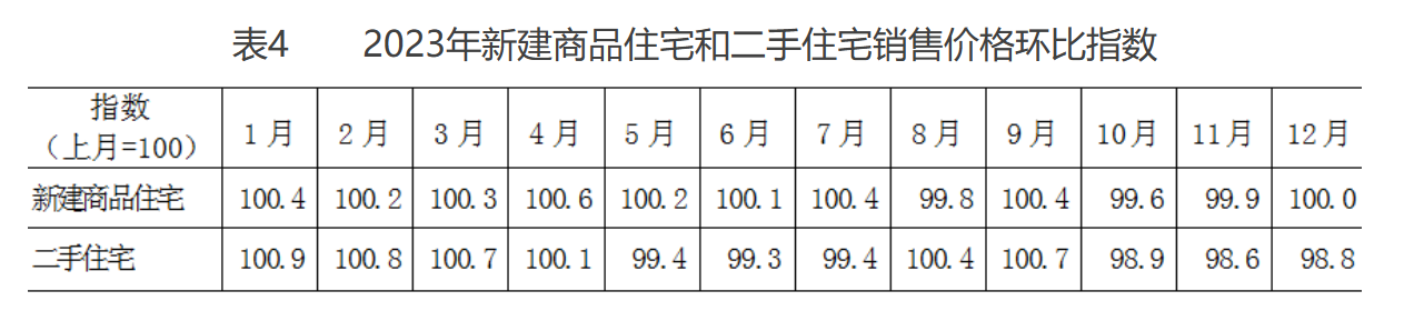 表4 2023年新建商品住宅和二手住宅销售价格环比指数