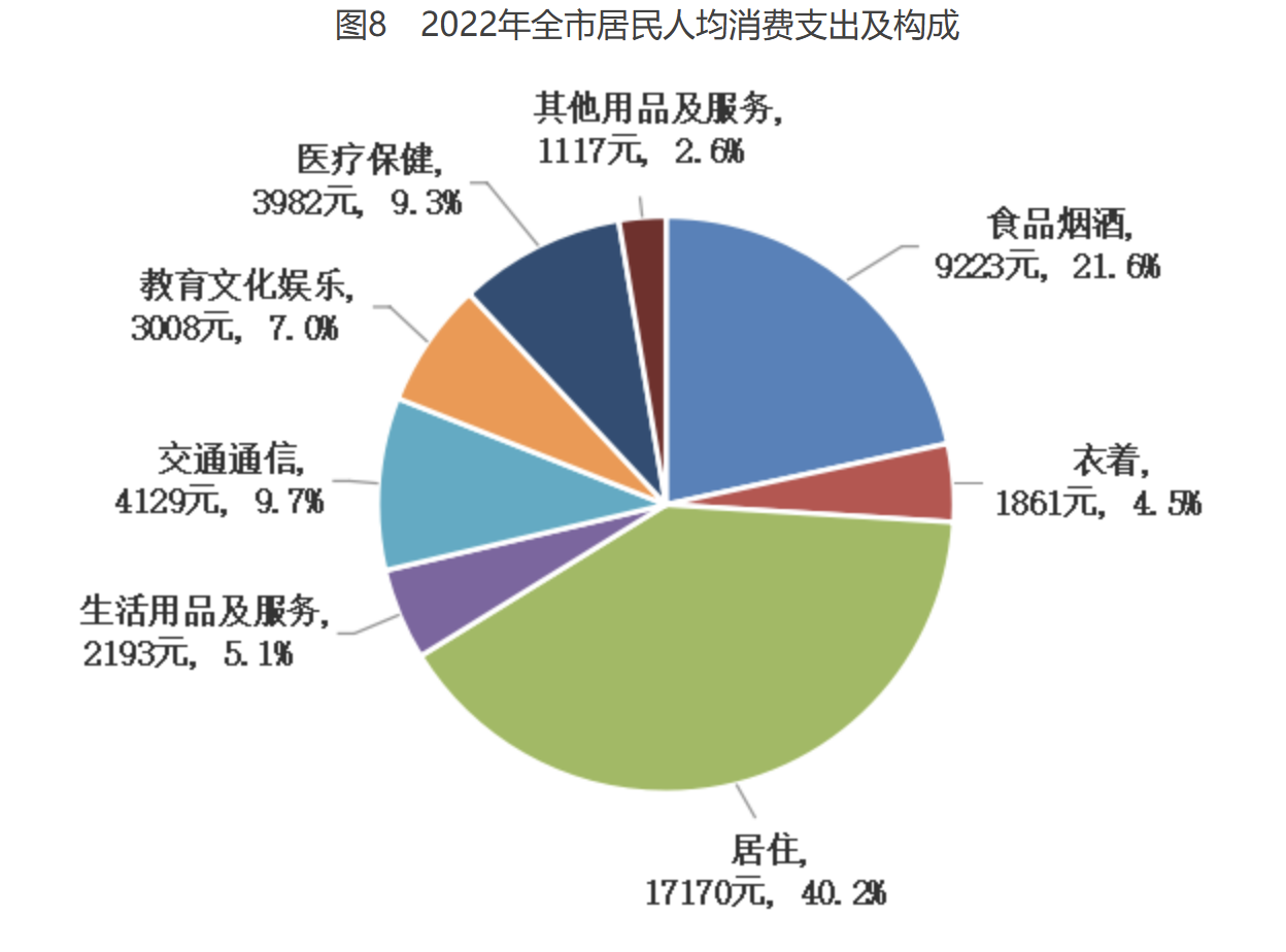 图8　2022年全市居民人均消费支出及构成