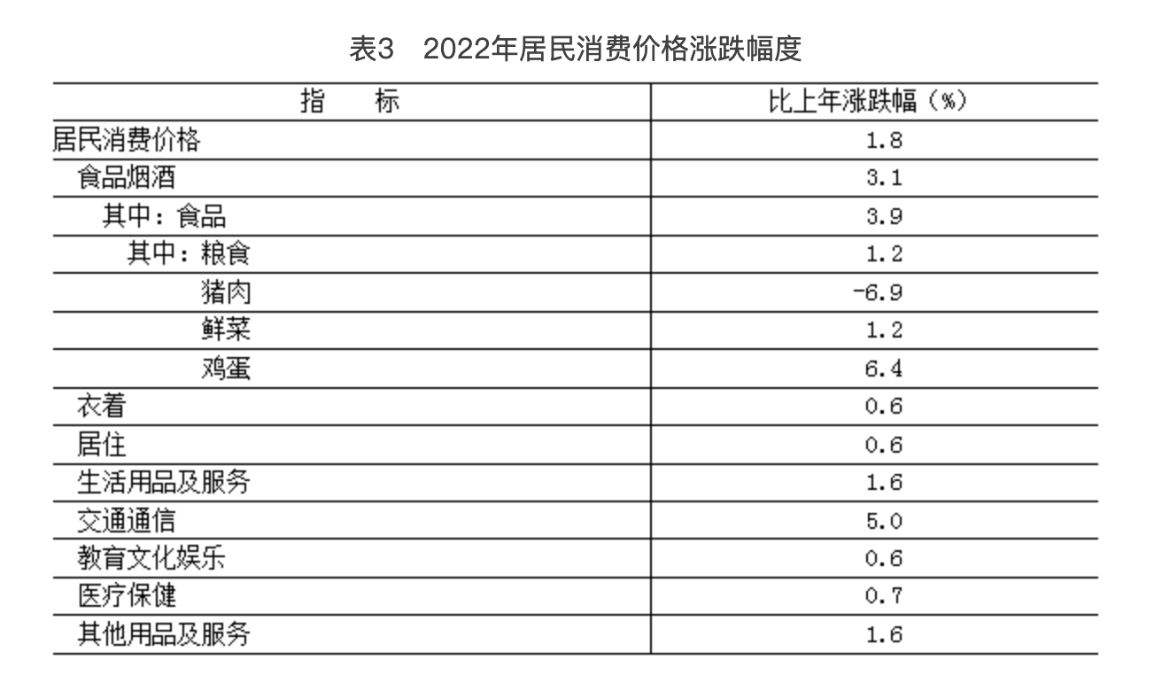 表3　2022年居民消费价格涨跌幅度