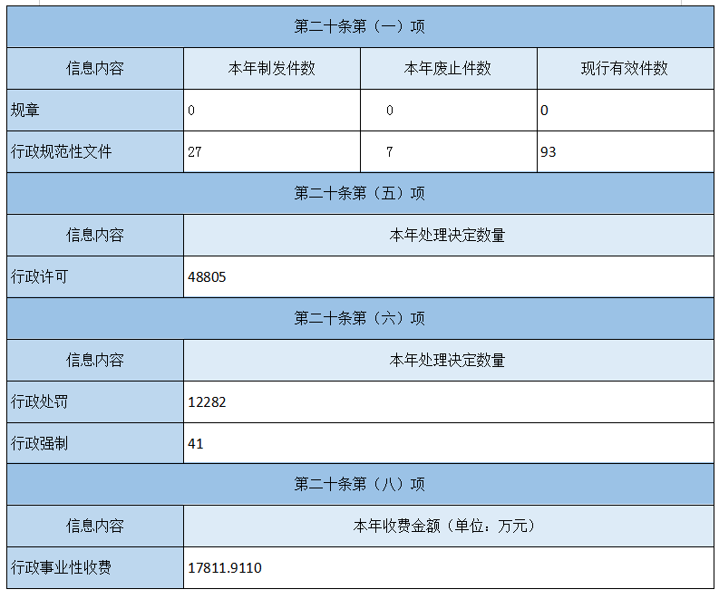 主动公开政府信息情况