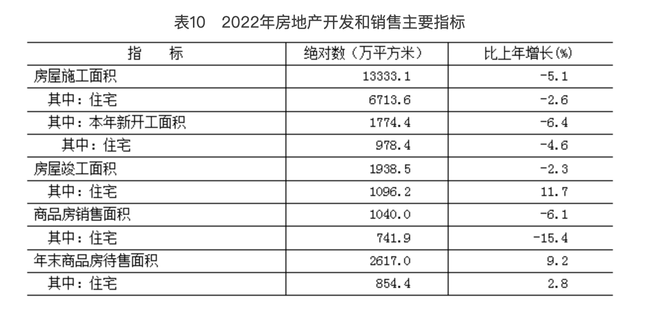 表10　2022年房地产开发和销售主要指标