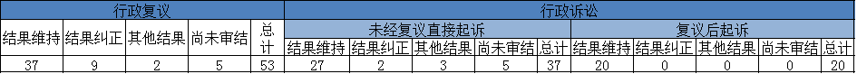 政府信息公开行政复议、行政诉讼情况