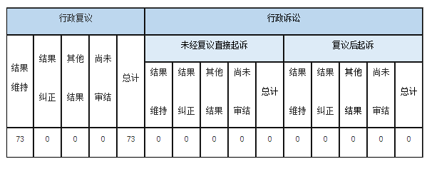 行政复议、提起行政诉讼情况