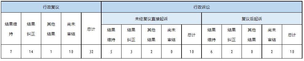 政府信息公开行政复议、行政诉讼情况