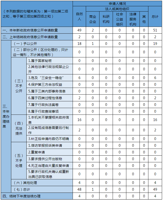 收到和处理政府信息公开申请情况