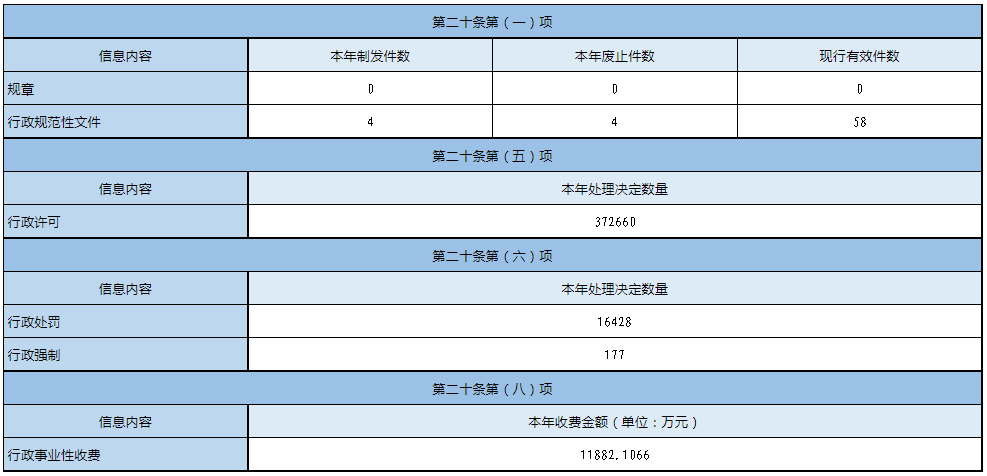 主动公开政府信息情况