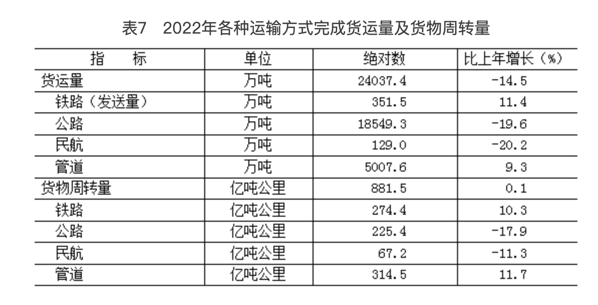 表7　2022年各种运输方式完成货运量及货物周转量