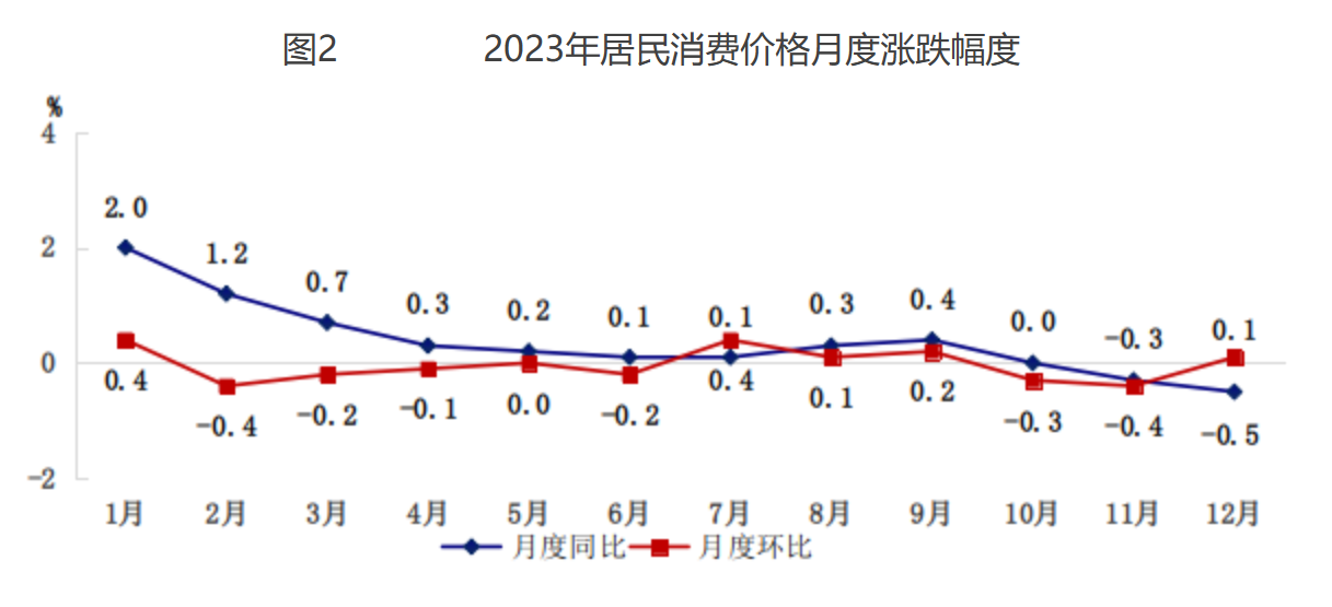 图2 2023年居民消费价格月度涨跌幅度