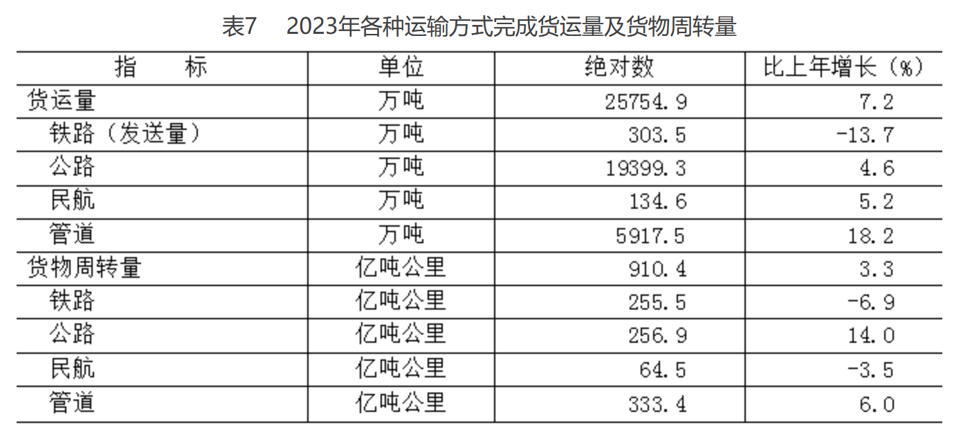 表7 2023年各种运输方式完成货运量及货物周转量