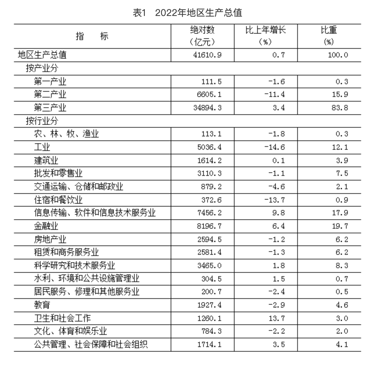 表1　2022年地区生产总值