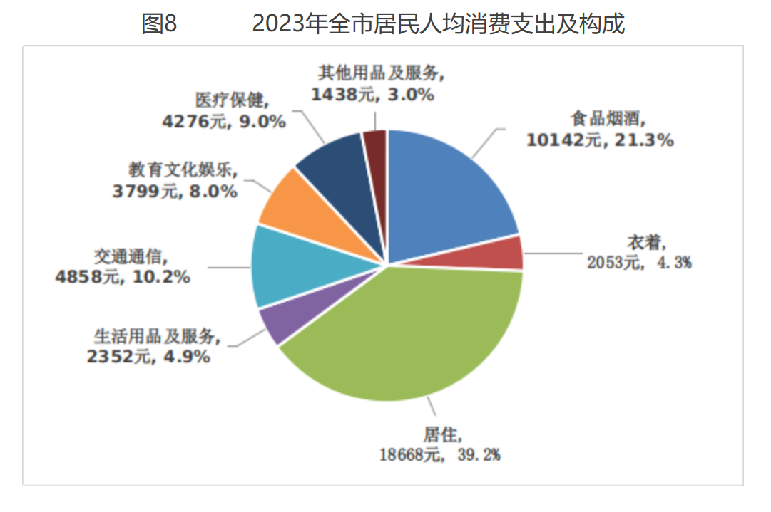 图8 2023年全市居民人均消费支出及构成